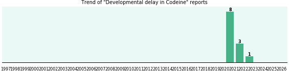 Could Codeine cause Developmental delay? Could Codeine cause Developmental delay?